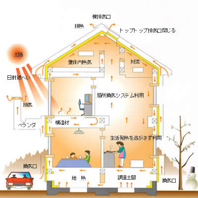 家の構造　冬